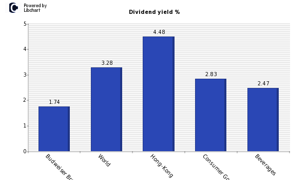 Dividend yield of Budweiser Brewing Co