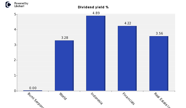 Dividend yield of Bumi Serpong Damai P
