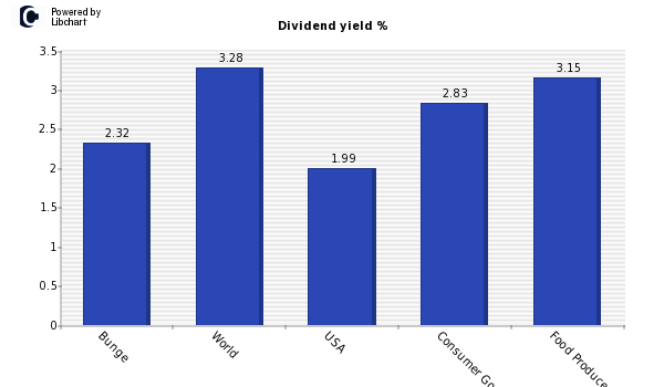 Dividend yield of Bunge