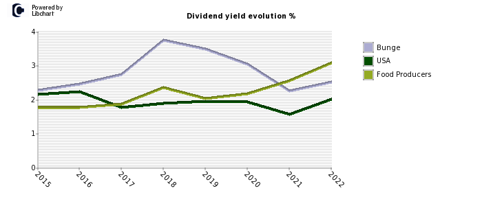 Bunge stock dividend history