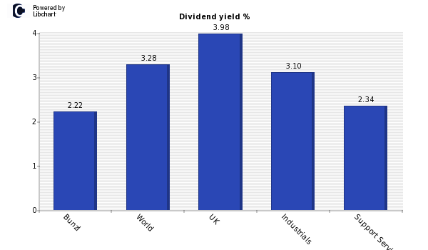Dividend yield of Bunzl