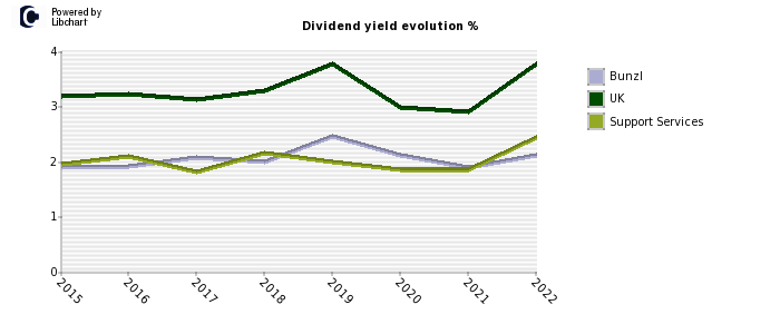 Bunzl stock dividend history