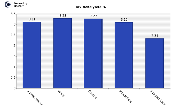 Dividend yield of Bureau Veritas S.A.