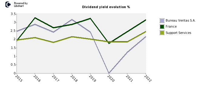 Bureau Veritas S.A. stock dividend history
