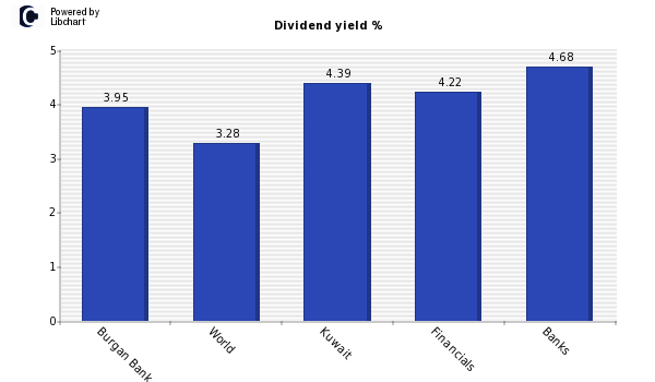 Dividend yield of Burgan Bank