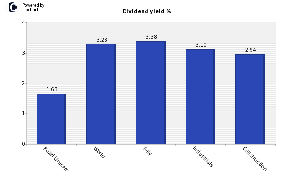 Dividend yield of Buzzi Unicem
