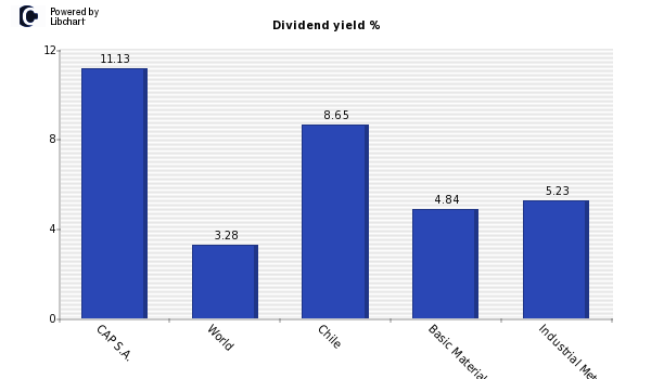 Dividend yield of CAP S.A.