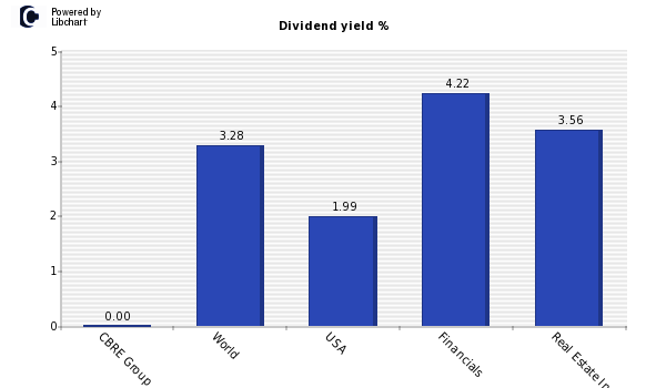 Dividend yield of CBRE Group