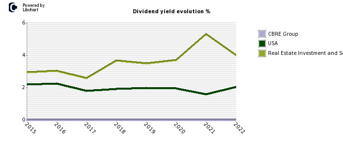 CBRE Group stock dividend history
