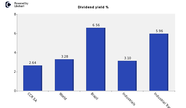 Dividend yield of CCR SA