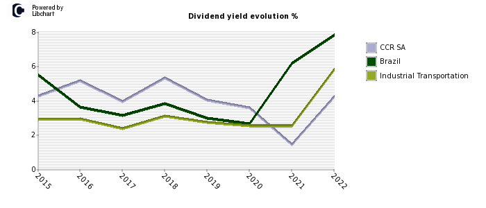 CCR SA stock dividend history