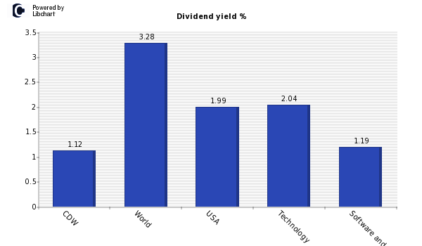 Dividend yield of CDW