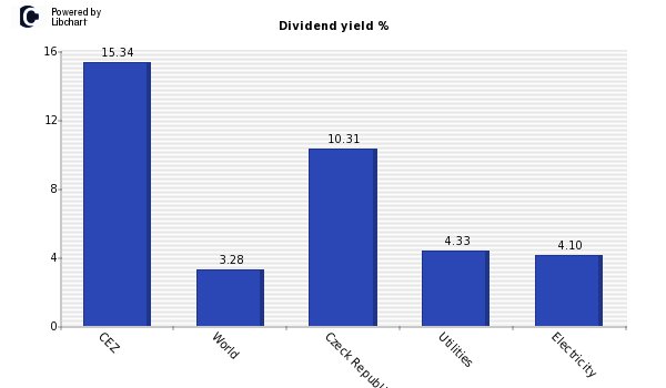 Dividend yield of CEZ
