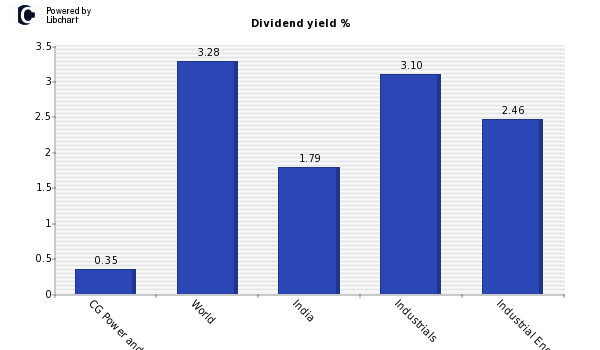 Dividend yield of CG Power and Industr