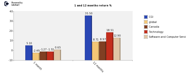 CGI stock and market return