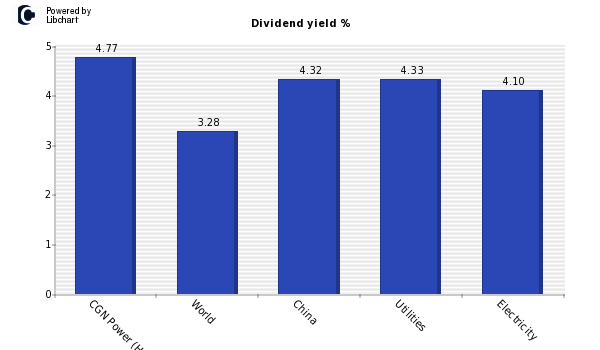 Dividend yield of CGN Power (H)