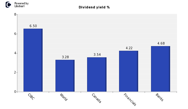 Dividend yield of CIBC