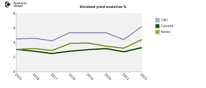 CIBC stock dividend history