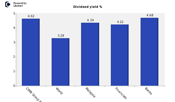 Dividend yield of CIMB Group Holdings