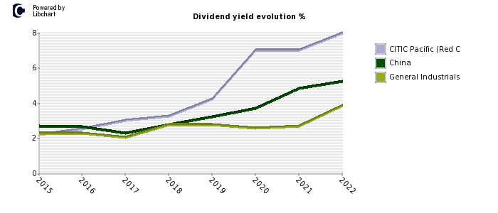 CITIC Pacific (Red C stock dividend history