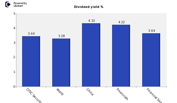 Dividend yield of CITIC Securities (H)