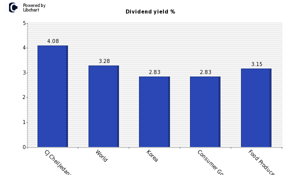 Dividend yield of CJ CheilJedang Pfd.