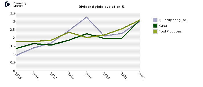 CJ CheilJedang Pfd. stock dividend history