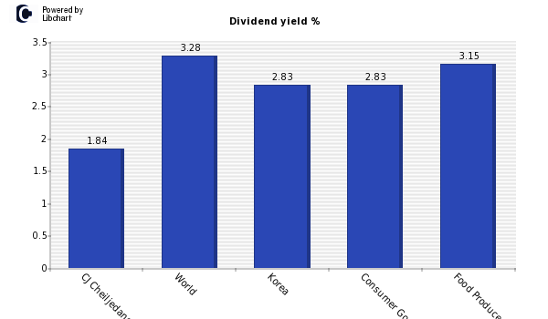 Dividend yield of CJ Cheiljedang