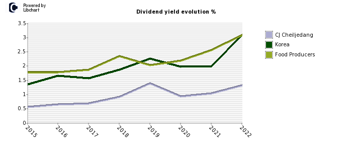 CJ Cheiljedang stock dividend history