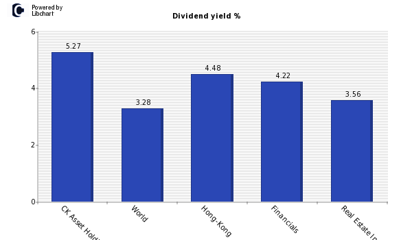Dividend yield of CK Asset Holdings