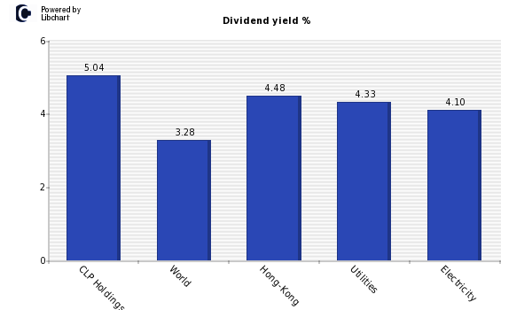 Dividend yield of CLP Holdings
