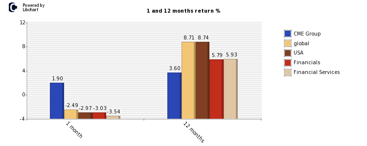 CME Group stock and market return
