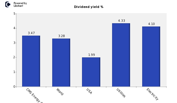 Dividend yield of CMS Energy Corp