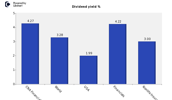 Dividend yield of CNA Financial Corp