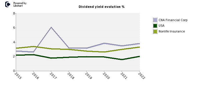 CNA Financial Corp stock dividend history