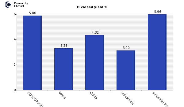 Dividend yield of COSCO Pacific (Red C