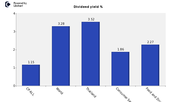 Dividend yield of CP ALL