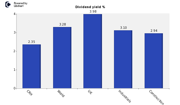 Dividend yield of CRH