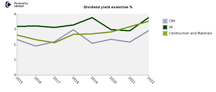 CRH stock dividend history