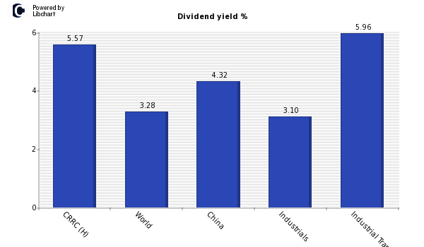 Dividend yield of CRRC (H)