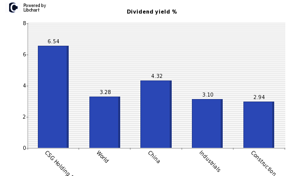 Dividend yield of CSG Holding B