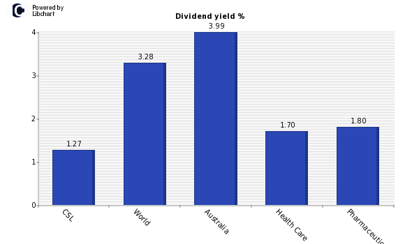 Dividend yield of CSL