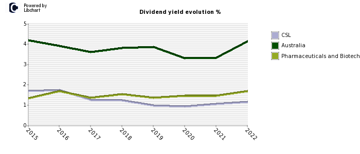 CSL stock dividend history