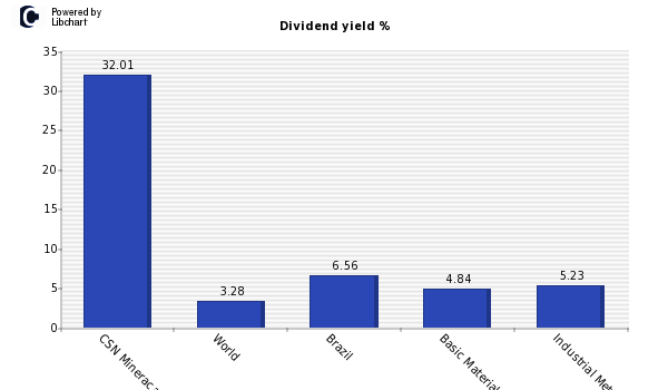 Dividend yield of CSN Mineracao