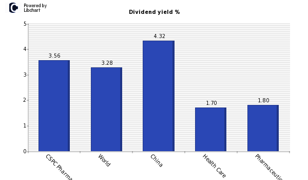 Dividend yield of CSPC Pharmaceutical