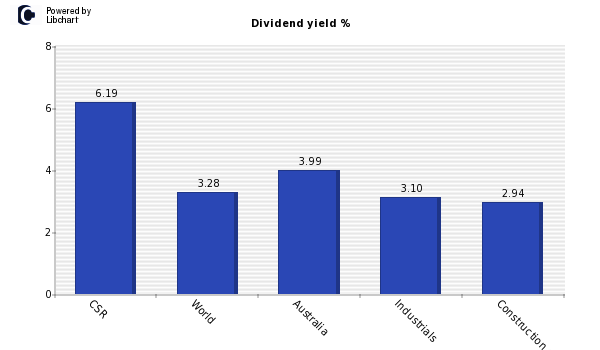 Dividend yield of CSR