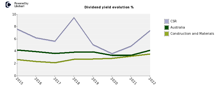 CSR stock dividend history