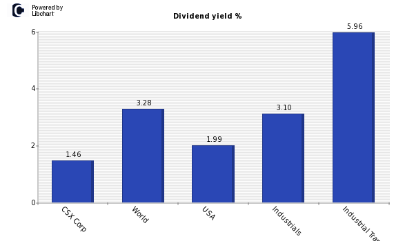 Dividend yield of CSX Corp