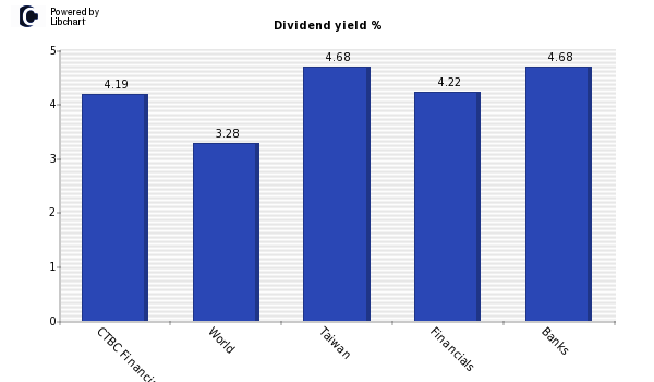 Dividend yield of CTBC Financial Holdi