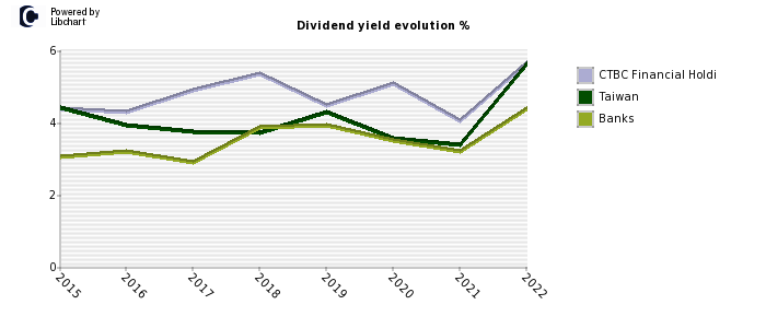 CTBC Financial Holdi stock dividend history
